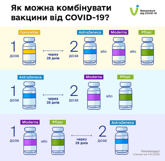 В Україні дозволили комбінувати CoronaVac з іншими вакцинами