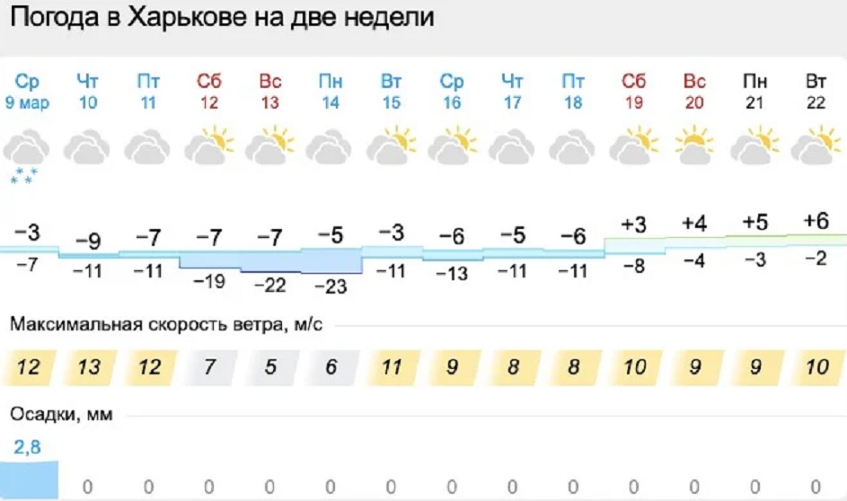 Погода Україні в поміч
