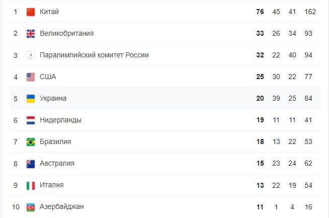 Медальний залік